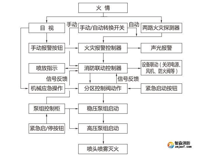 開式高壓細水霧工作原理圖