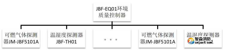 JBF-EQ01環(huán)境質(zhì)量控制器系統(tǒng)示意圖