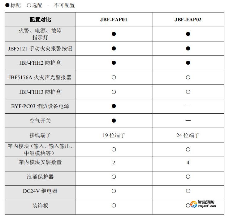 JBF-FAP01火災(zāi)報警綜合盤配置情況