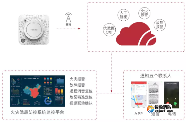 TX3191-M獨立式光電感煙火災探測報警器支持短信、電話語音、手機APP、平臺、本地聲光報警方式