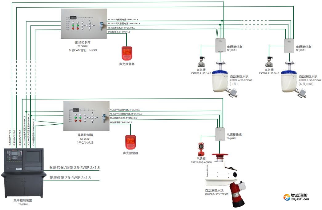 泰和安消防水炮系統(tǒng)圖