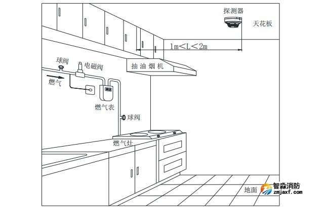 TR3105家用可燃氣體探測器安裝位置說明