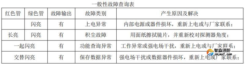 JTGB-HM-TX3H01點(diǎn)型紅外火焰探測(cè)器故障處理表