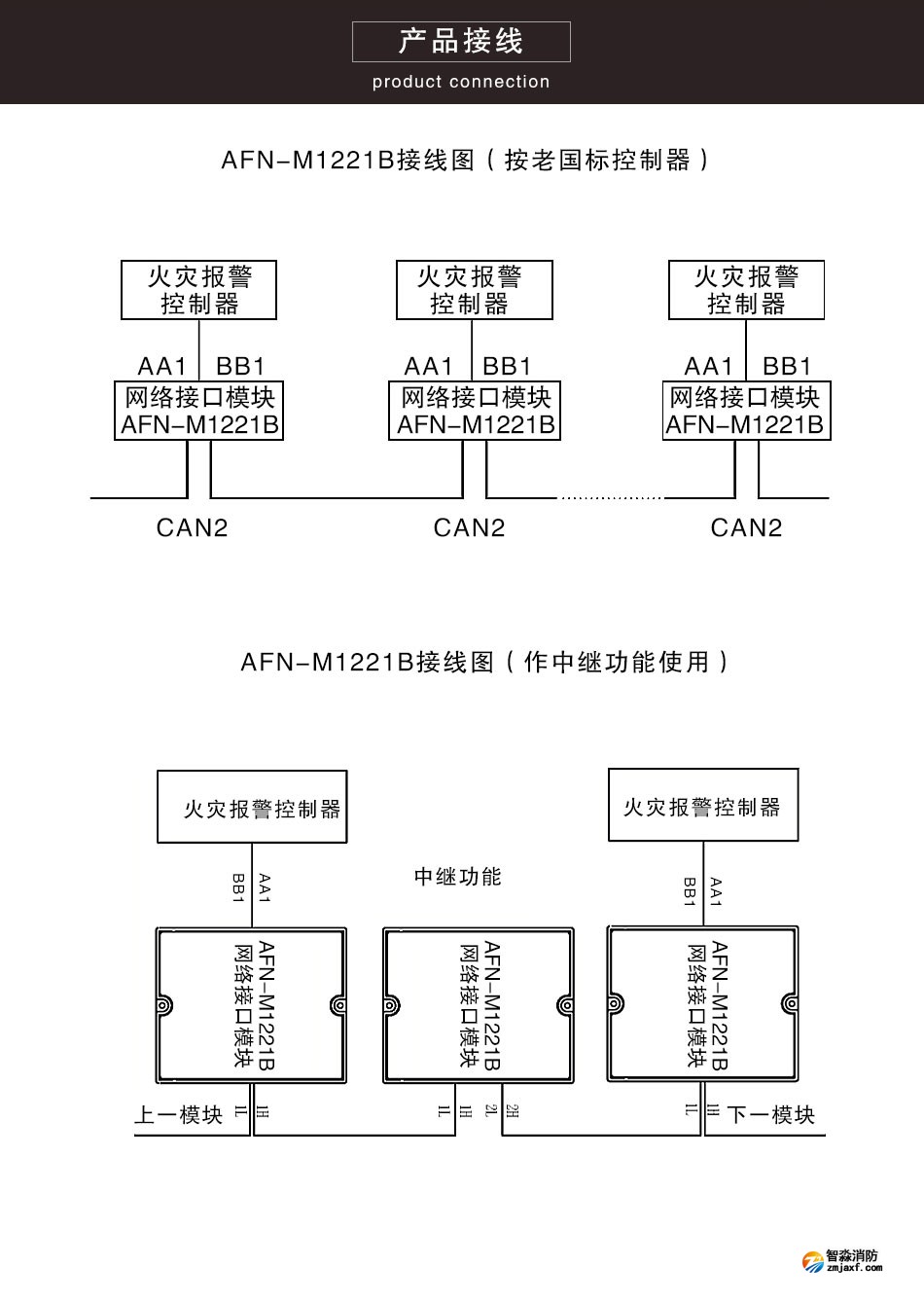 AFN-M1221B網(wǎng)絡(luò)接口模塊