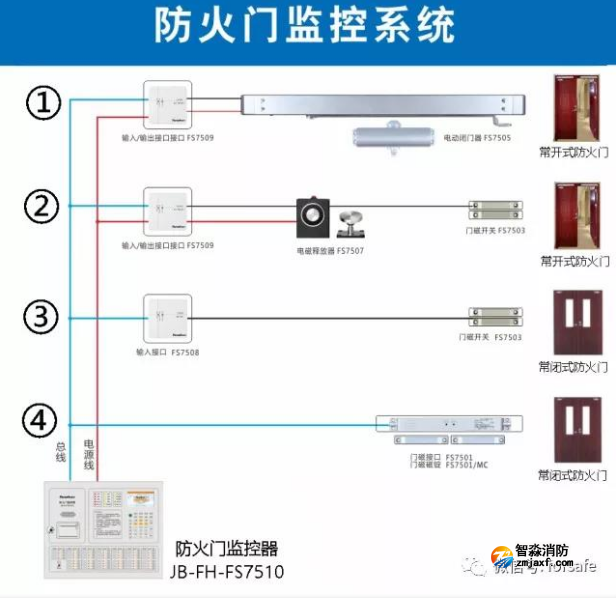 JB-FH-FS7510防火門監(jiān)控器系統(tǒng)圖