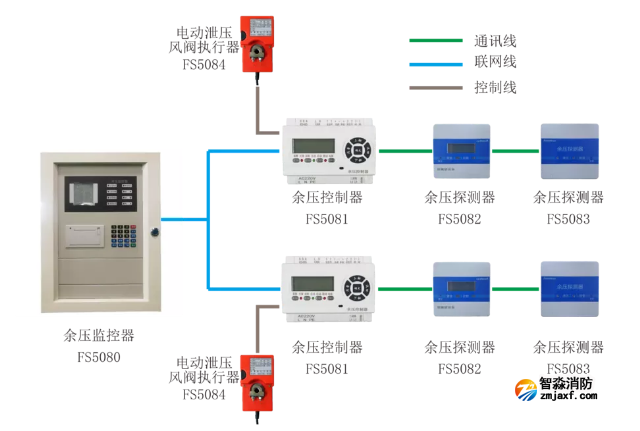 FS5080余壓監(jiān)控器監(jiān)控系統(tǒng)圖