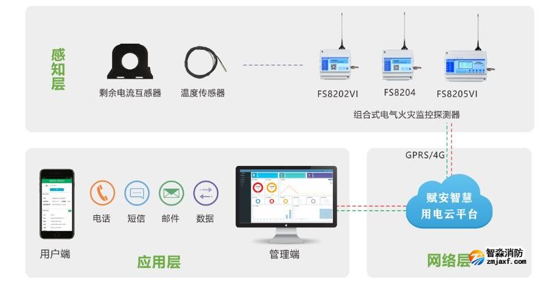 賦安消防智慧用電安全系統(tǒng)