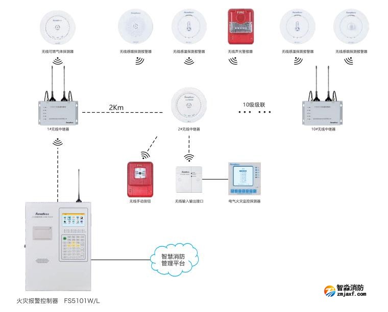 賦安無線聯(lián)網(wǎng)功能火災報警系統(tǒng)