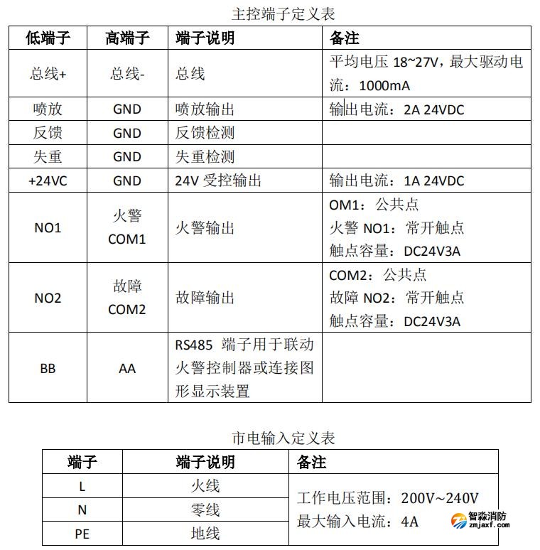 JB-QB-FS5091氣體滅火控制器接線端子說明