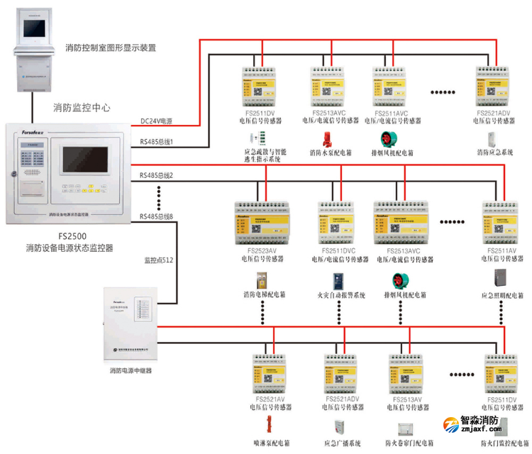 FS2500消防設(shè)備電源監(jiān)控系統(tǒng)圖