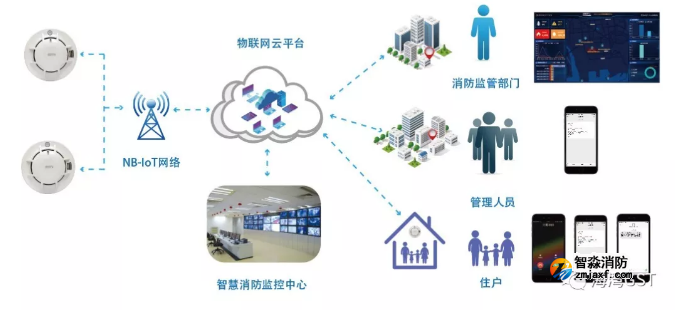 海灣NB-loT感煙探測(cè)器設(shè)備多維度管理