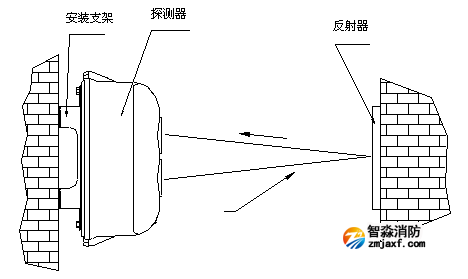 海灣消防紅外對射報(bào)警器反射板安裝