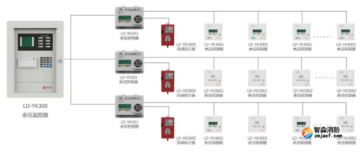 利達(dá)消防應(yīng)急疏散余壓監(jiān)控系統(tǒng)組成