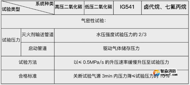 技術(shù)交流|利達氣體滅火系統(tǒng)的安裝與調(diào)試-氣密性試驗