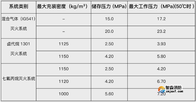 技術(shù)交流|利達氣體滅火系統(tǒng)的安裝與調(diào)試-系統(tǒng)最大工作壓力