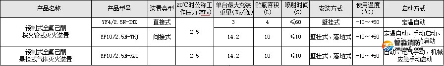 預制式全氟己酮探火管式滅火裝置 產品型號與主要性能參數(shù)