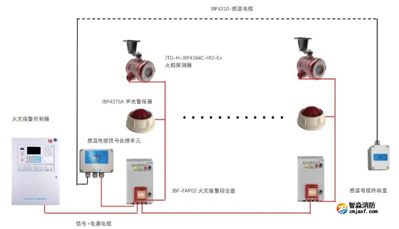 公路隧道火災(zāi)自動報警系統(tǒng)解決方案