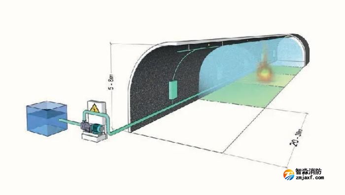 公路隧道火災(zāi)自動滅火系統(tǒng)解決方案