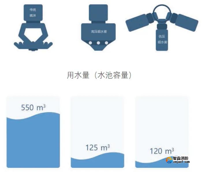 公路隧道專用細(xì)水霧滅火系統(tǒng)