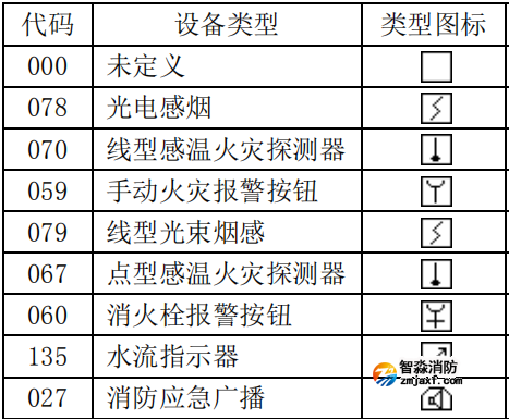 泰和安設(shè)備類型編號代碼表