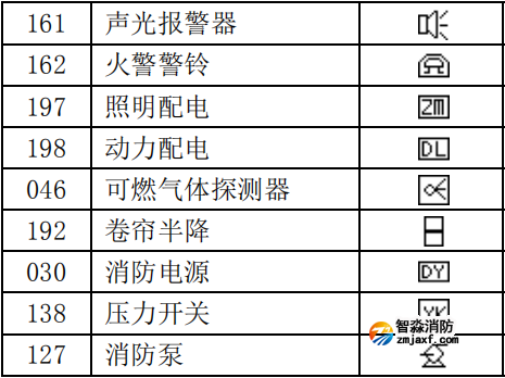 泰和安設(shè)備類型編號代碼表