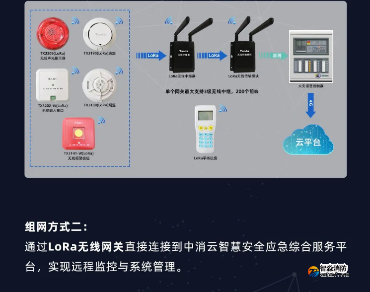 泰和安消防LoRa無(wú)線火災(zāi)報(bào)警系統(tǒng)全新上市