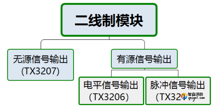 二線制模塊分類