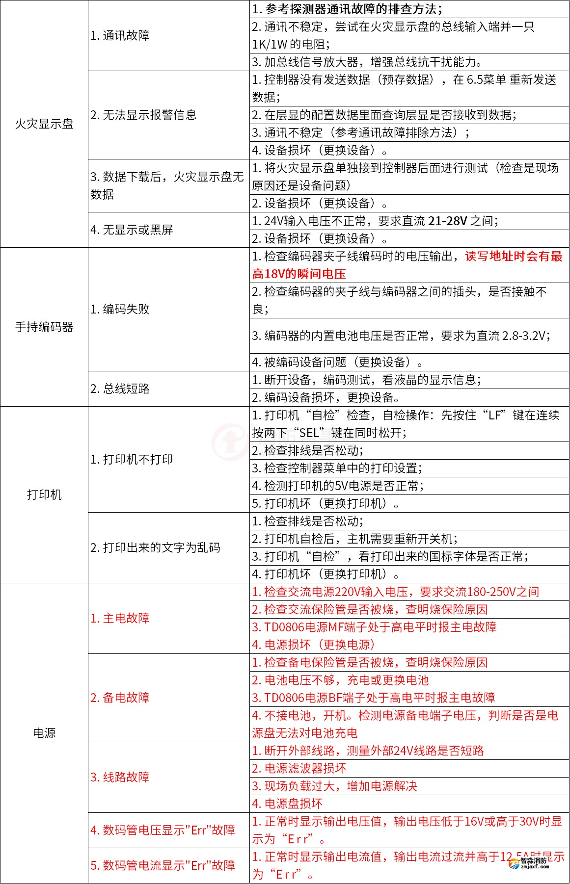 泰和安火災(zāi)自動(dòng)報(bào)警系統(tǒng)常見故障解答