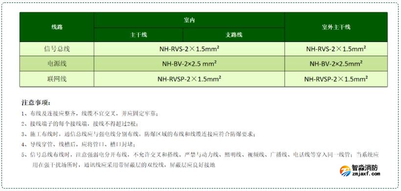 可燃氣體報警系統(tǒng)線型選擇