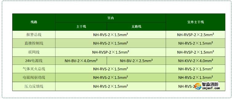 氣體滅火控制系統(tǒng)線型選擇