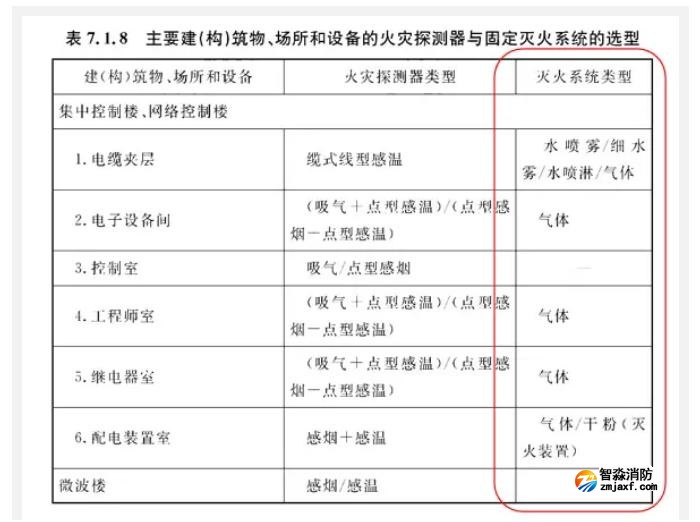 哪些場所要求設(shè)置氣體滅火