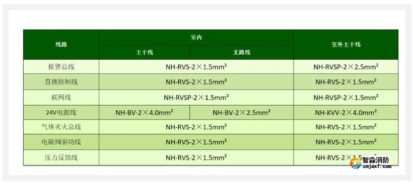 氣體滅火控制系統(tǒng)線型選擇