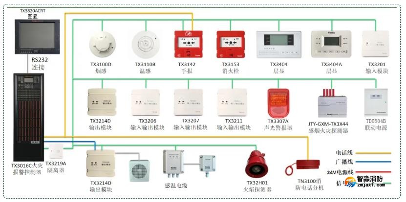 泰和安二線制火災自動報警及聯(lián)動控制系統(tǒng)圖