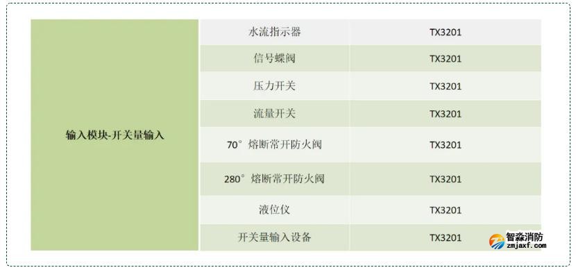 輸入模塊配接設備種類