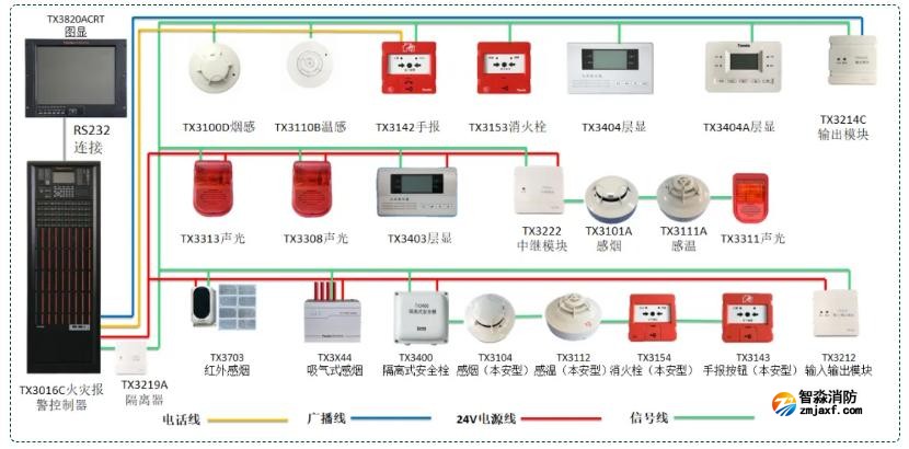 泰和安四線制火災自動報警及聯(lián)動控制系統(tǒng)圖