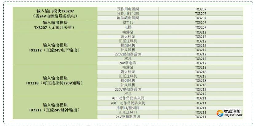 輸入輸出模塊配接設備種類：