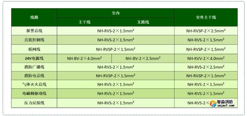 火災自動報警及聯(lián)動控制系統(tǒng)線型選擇