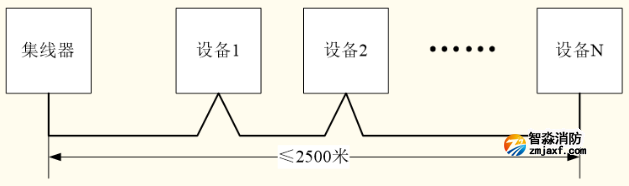 火災(zāi)報警控制器CAN聯(lián)網(wǎng)手拉手布線