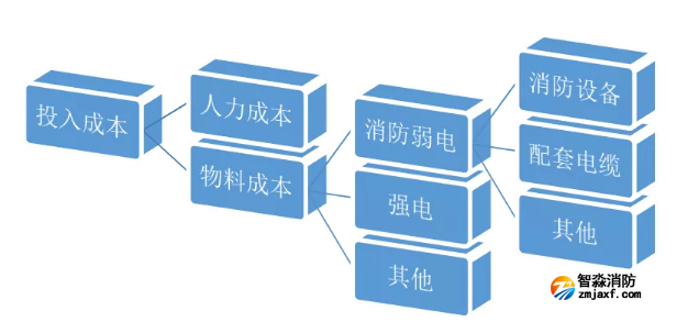 消防系統(tǒng)投入成本