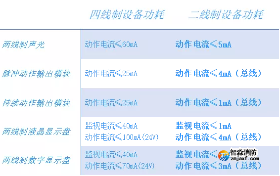 依愛兩線制消防系統(tǒng)線制分析