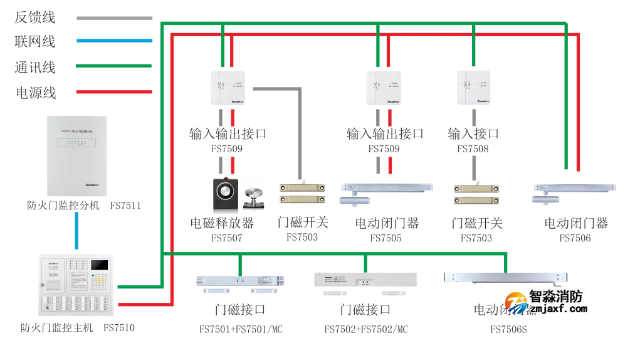 賦安消防防火門監(jiān)控系統(tǒng)圖