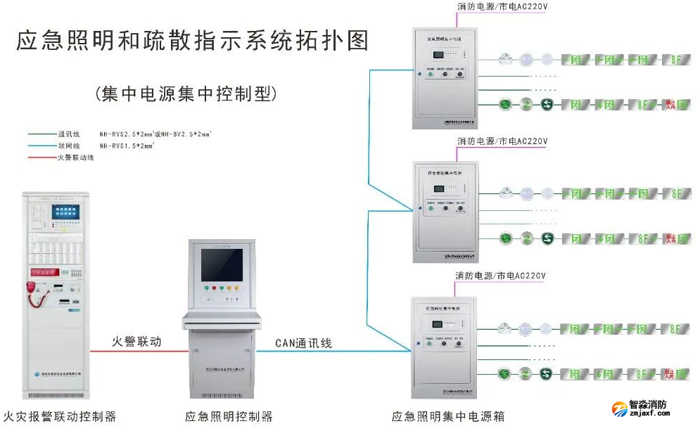 應(yīng)急照明和疏散指示系統(tǒng)拓?fù)鋱D（集中電源集中控制型）