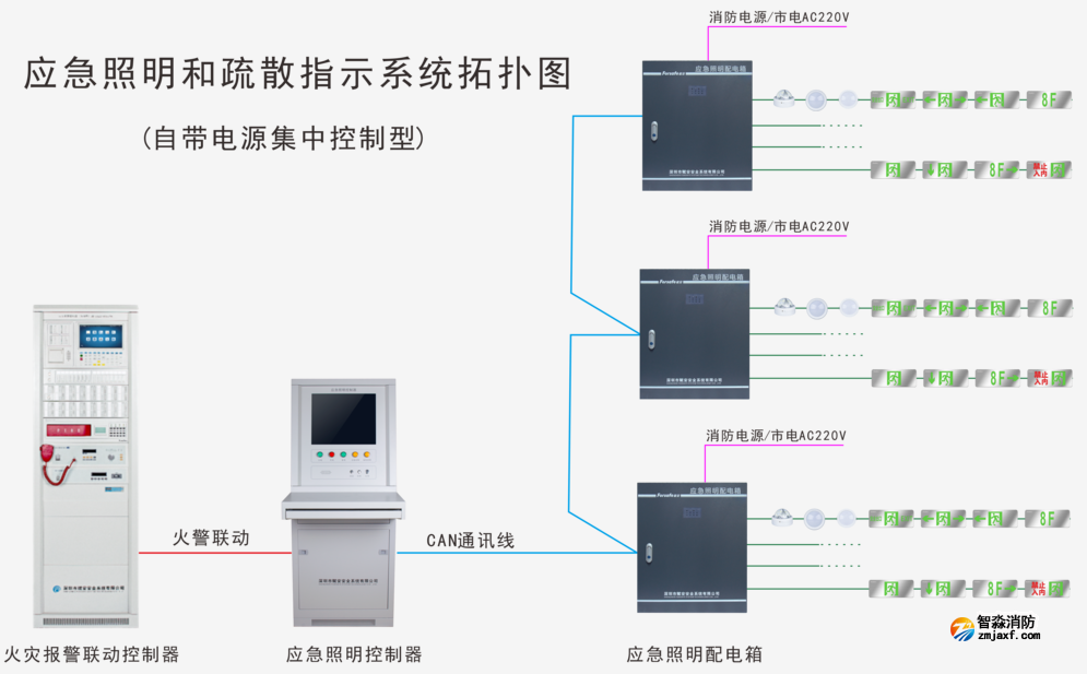 應(yīng)急照明和疏散指示系統(tǒng)拓?fù)鋱D（自帶電源集中控制型）