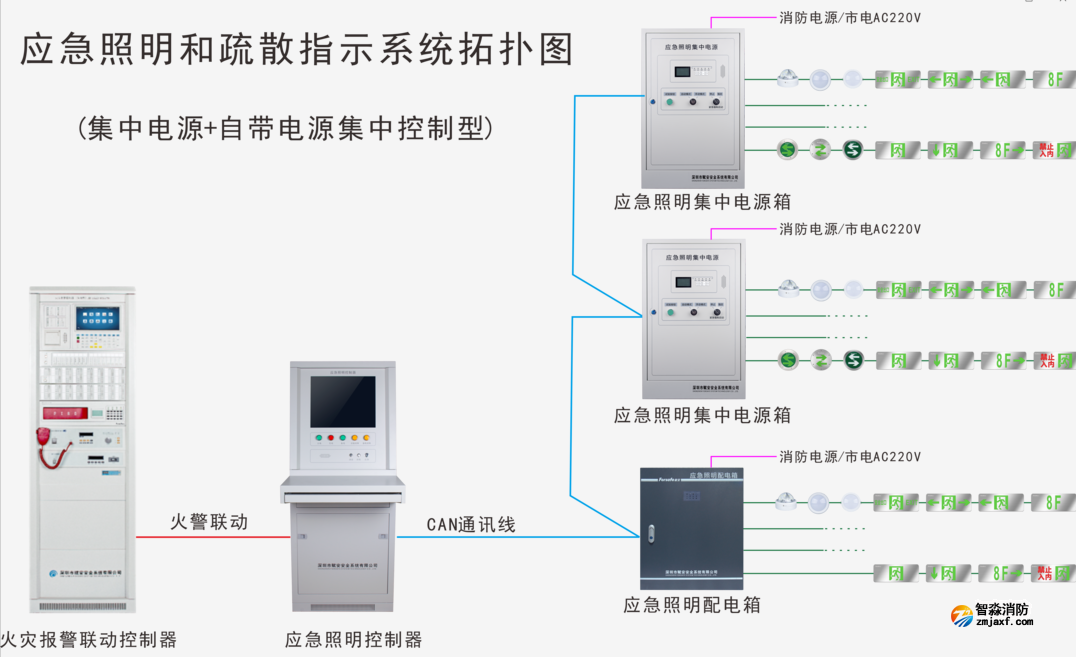 應(yīng)急照明和疏散指示系統(tǒng)拓?fù)鋱D（集中電源+自帶電源集中控制型）