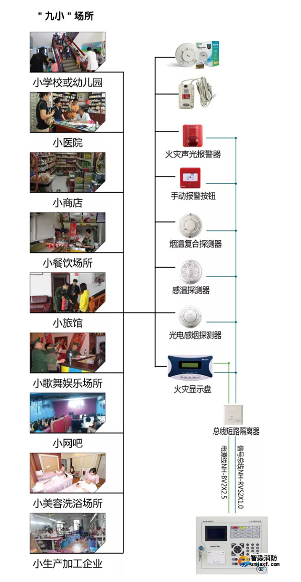 尼特消防“九小場所”解決方案