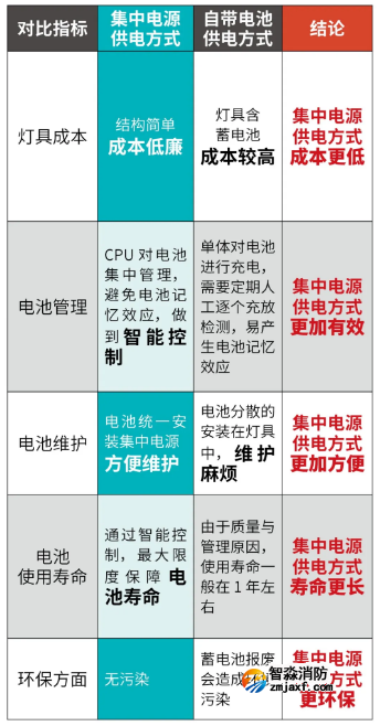 集中電源供電方式和燈具自帶蓄電池成本對比如圖