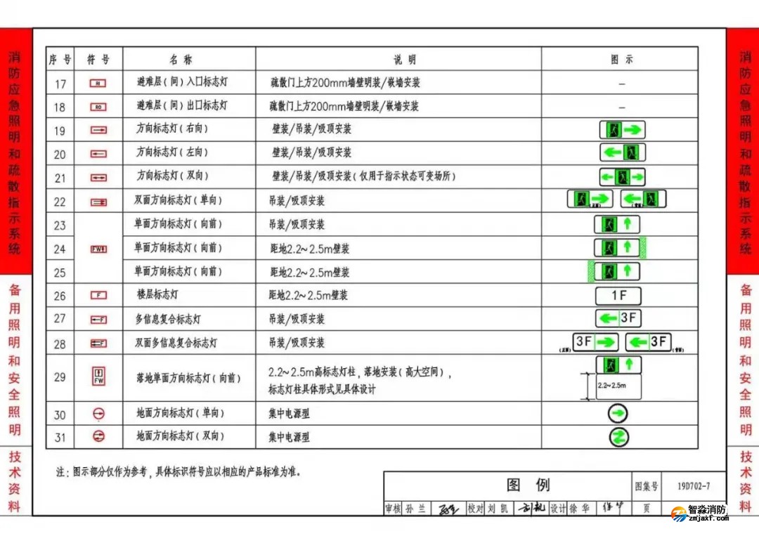 《應(yīng)急照明設(shè)計與安裝》19D702-7圖集