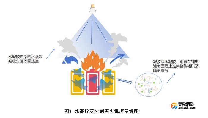 水凝膠滅火劑滅火機(jī)理示意圖