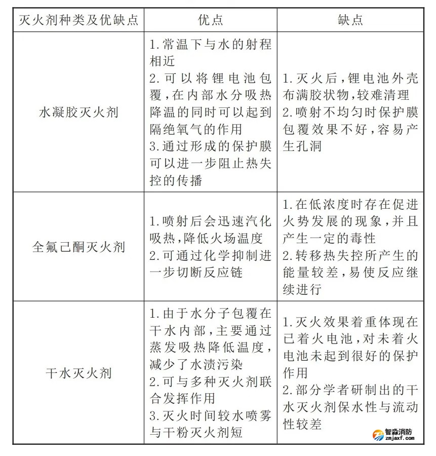 新型滅火劑優(yōu)缺點分析