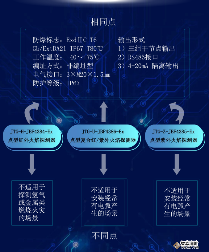 青鳥消防火焰探測器技術參數(shù)指標詳解